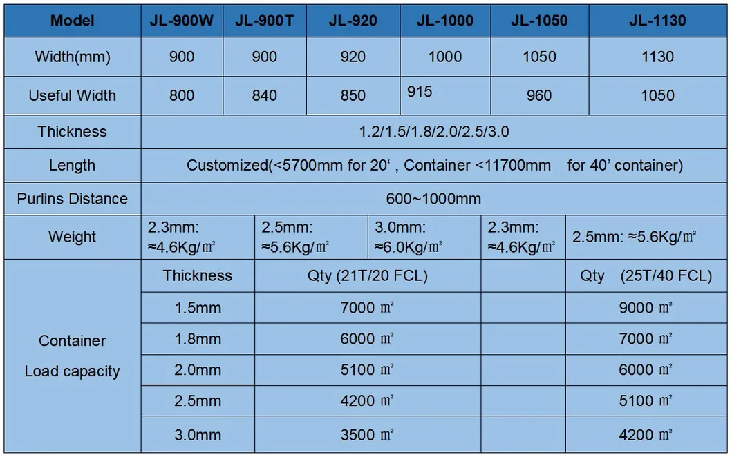 Apvc Corrugated UPVC Trapezoid Plastic Roof Sheet 900-1130mm