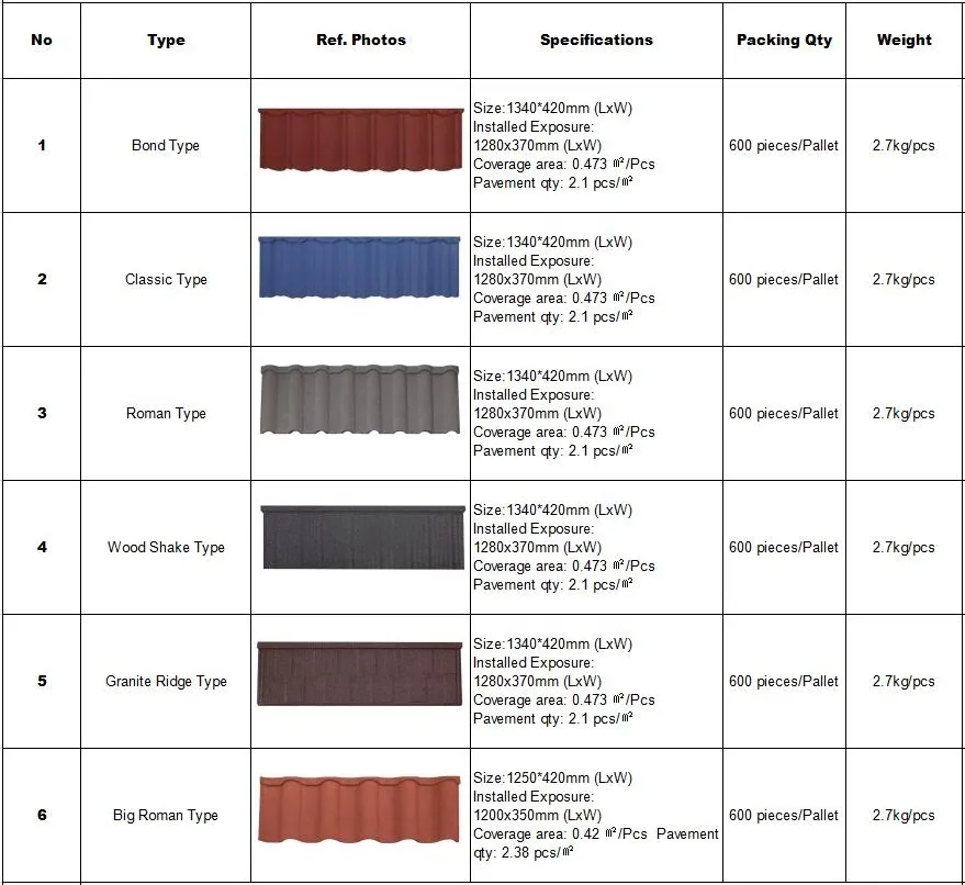 Milano Stone Coated Metal Roofing Tiles Building Material Hot-Selling in Africa and Asia Market Beautiful&Colorful Roofing Materials