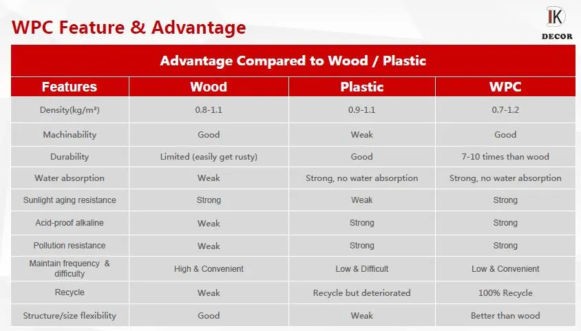 Outdoor High Quality Wood Plastic Composite WPC Decking Flooring 135*24mm